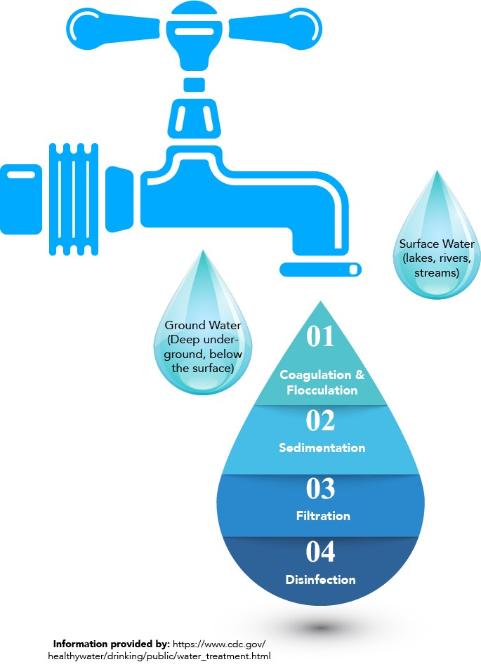 Water Infographic