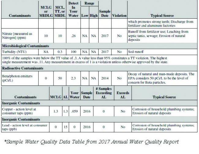 Sample Quality of Water Report